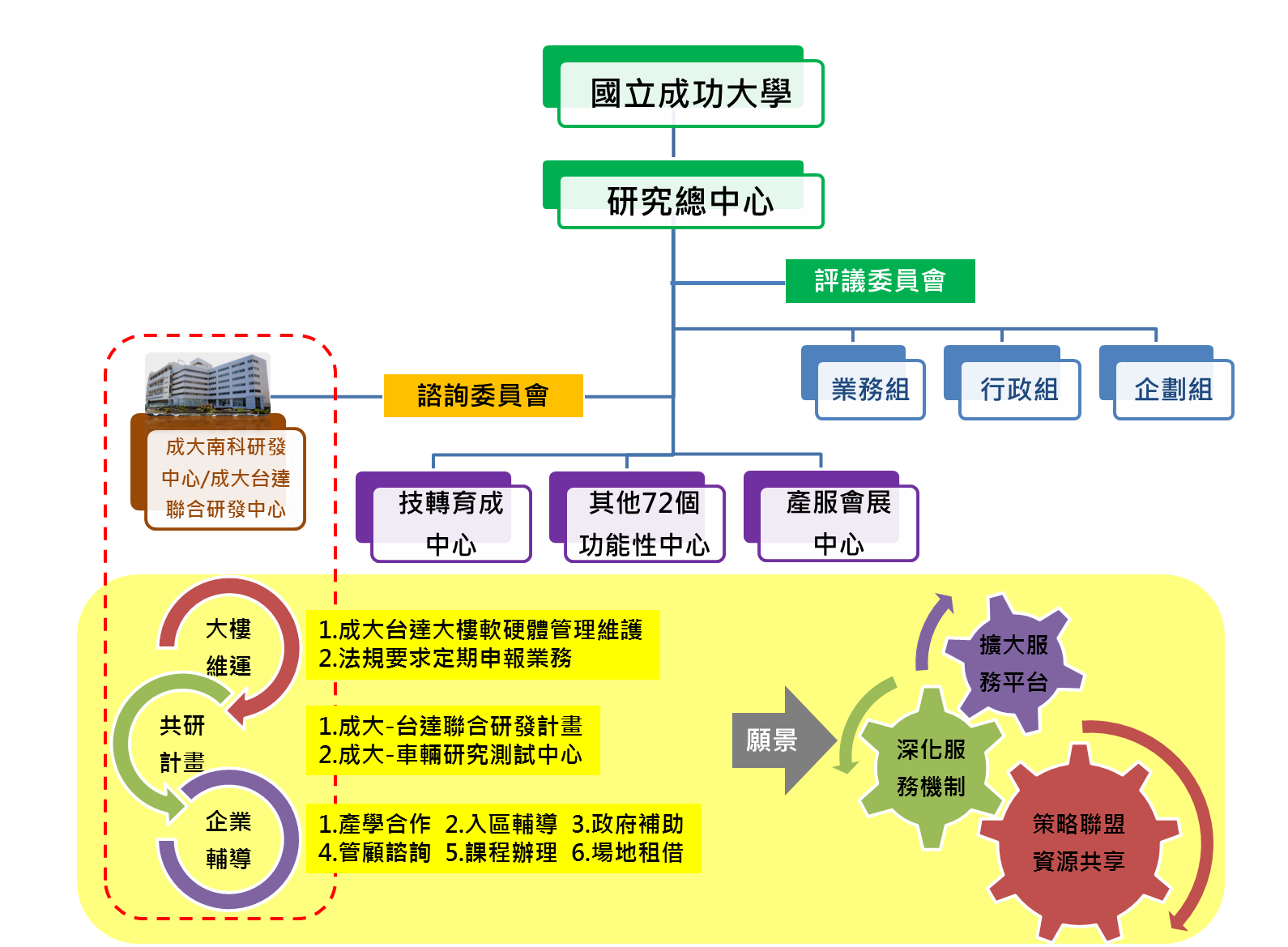 南科研發中心組織架構圖&運作模式